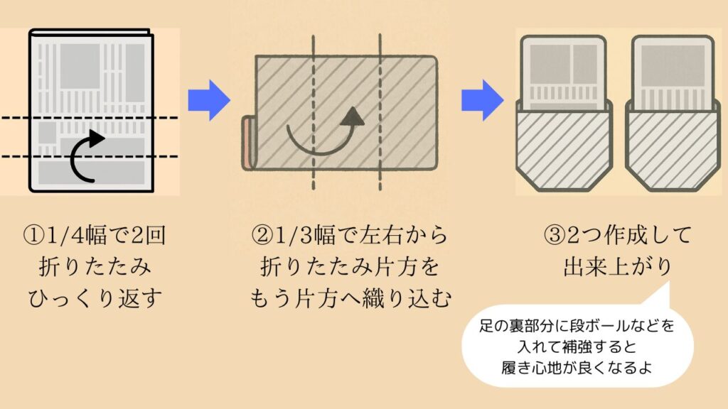 新聞紙からスリッパを作る方法のイラスト