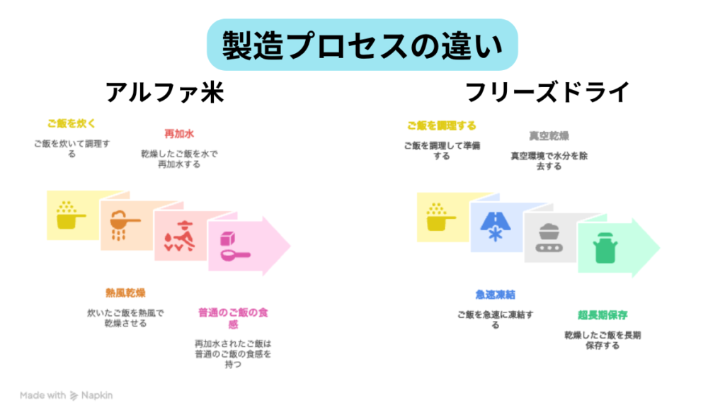 製造プロセスの違いを示す図。左側はアルファ米の工程、右側はフリーズドライの工程を比較している。